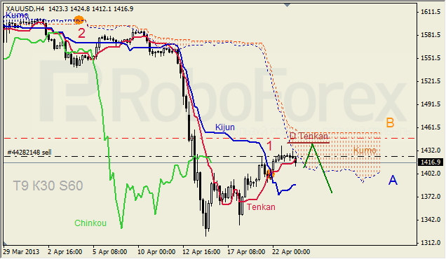 Анализ индикатора Ишимоку для GOLD на 23.04.2013