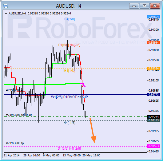 Анализ уровней Мюррея для пары AUD USD Австралийский доллар на 21 мая 2014