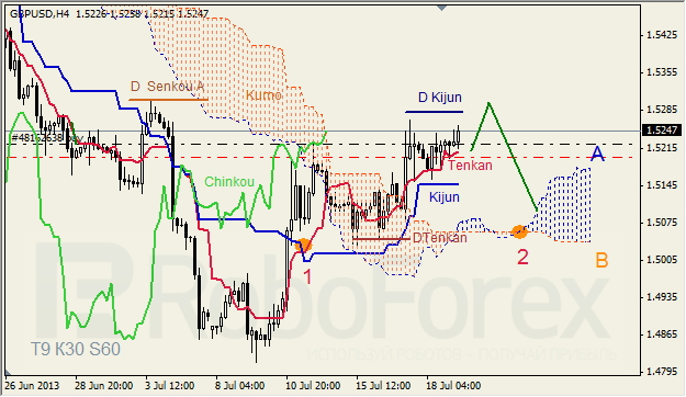 Анализ индикатора Ишимоку для GBP/USD на 19.07.2013