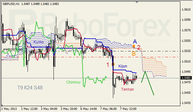 Анализ индикатора Ишимоку для GBP/USD на 08.05.2013