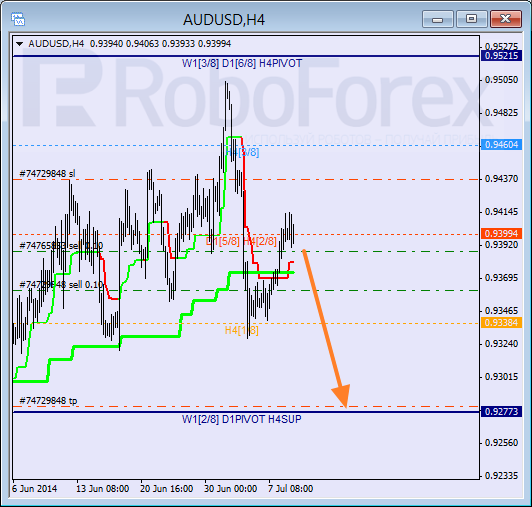 Анализ уровней Мюррея для пары AUD USD Австралийский доллар на 9 июля 2014