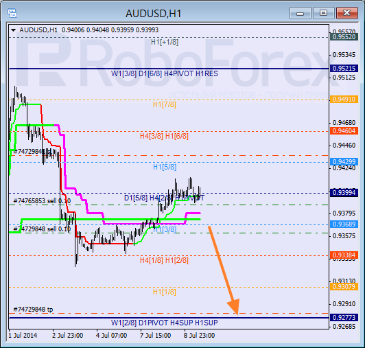 Анализ уровней Мюррея для пары AUD USD Австралийский доллар на 9 июля 2014