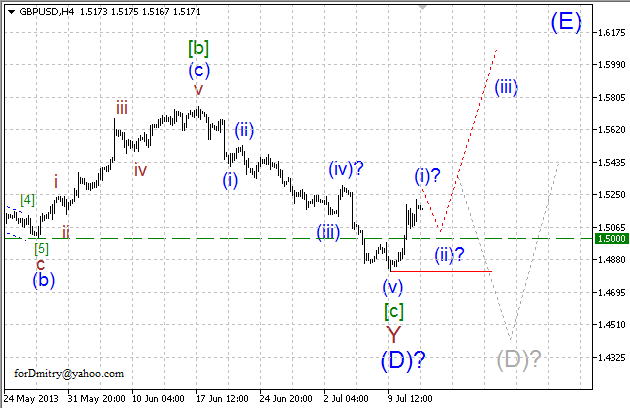 Волновой анализ пары GBP/USD на 12.07.2013