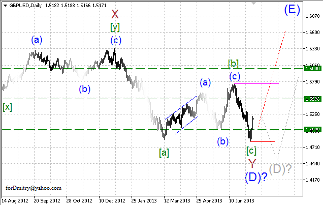 Волновой анализ пары GBP/USD на 12.07.2013