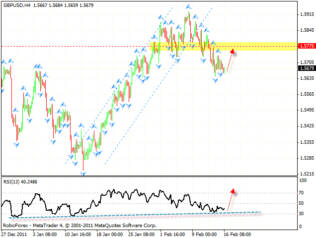 Технический анализ и форекс прогноз пары GBP USD Фунт Доллар на 17 февраля 2012