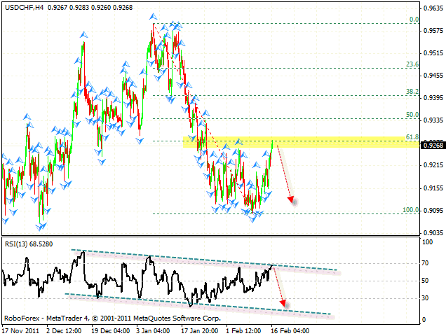 Технический анализ и форекс прогноз пары USD CHF Швейцарский Франк на 17 февраля 2012
