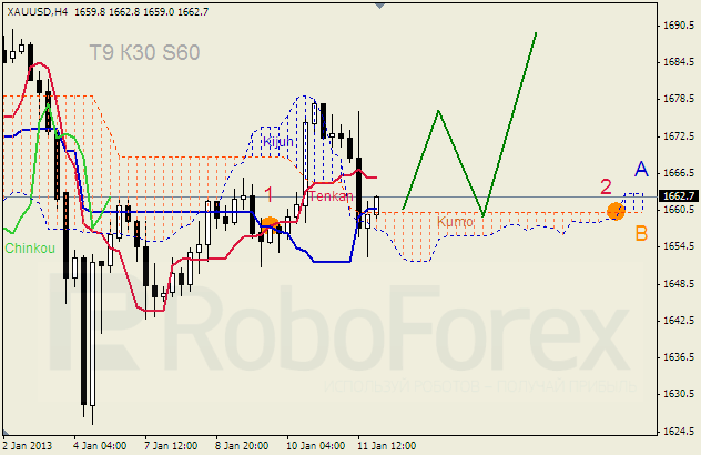 Анализ индикатора Ишимоку для  GOLD Золото на 13 января 2013