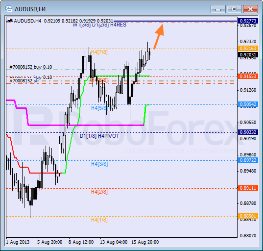 Анализ уровней Мюррея для пары AUD USD Австралийский доллар на 19 августа 2013