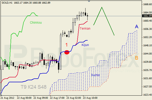 Анализ индикатора Ишимоку для  GOLD Золото на 23 августа 2012