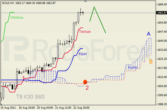 Анализ индикатора Ишимоку для  GOLD Золото на 23 августа 2012