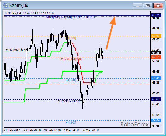 Анализ уровней Мюррея для пары NZD JPY  Новозеландский доллар к Японской йене на 9 марта 2012