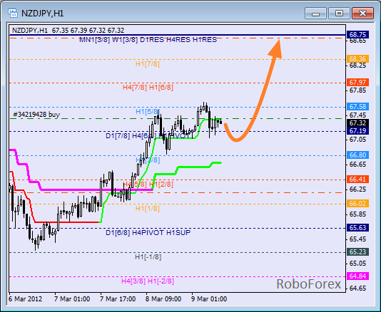 Анализ уровней Мюррея для пары NZD JPY  Новозеландский доллар к Японской йене на 9 марта 2012