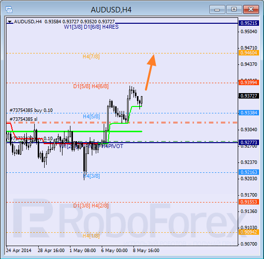 Анализ уровней Мюррея для пары AUD USD Австралийский доллар на 9 мая 2014