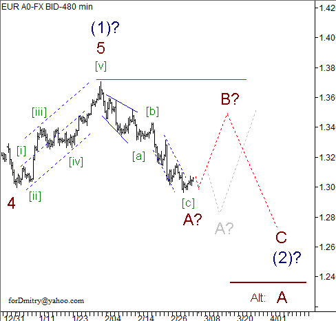 Волновой анализ пары EUR/USD на 06.03.2013