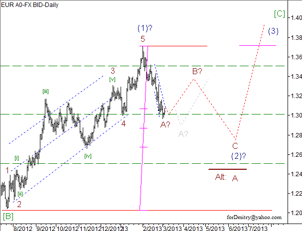 Волновой анализ пары EUR/USD на 06.03.2013