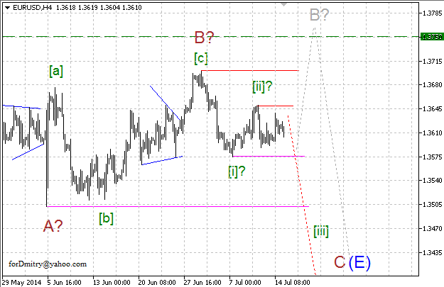 Волновой анализ EUR/USD, GBP/USD, USD/CHF и USD/JPY на 15.07.2014