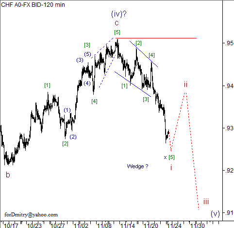 Волновой анализ пары USD/CHF на 26.11.2012