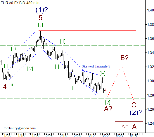 Волновой анализ пары EUR/USD на 26.03.2013