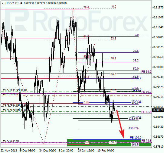 Анализ по Фибоначчи для USD/CHF Доллар франк на 21 февраля 2014