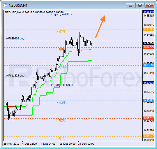 Анализ уровней Мюррея для NZD USD Новозеландский доллар к американскому на 18 декабря 2012