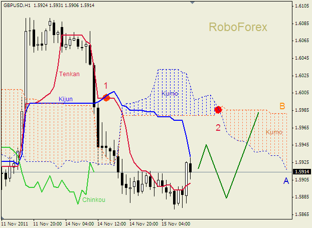 Анализ индикатора Ишимоку для пары  GBP USD  Фунт - доллар на 15 ноября 2011