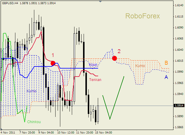 Анализ индикатора Ишимоку для пары  GBP USD  Фунт - доллар на 15 ноября 2011