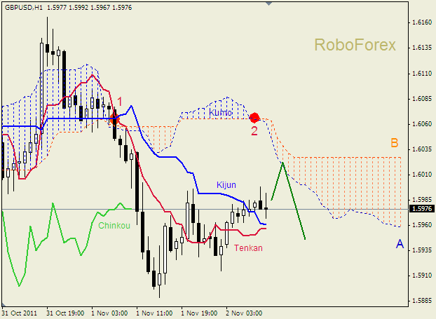 Анализ индикатора Ишимоку для пары  GBP USD  Фунт - доллар на 2 ноября 2011