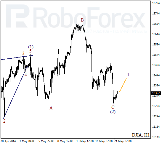 Волновой анализ на 21 мая 2014 Индекс DJIA Доу-Джонс