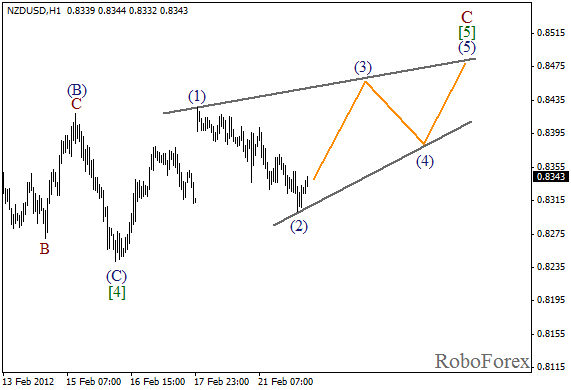 Волновой анализ пары NZD USD Новозеландский Доллар на 22 февраля 2012