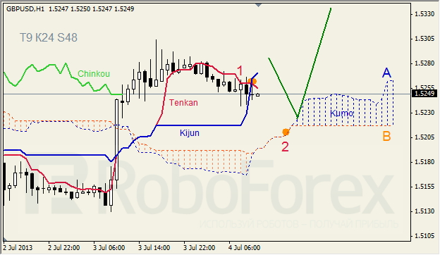 Анализ индикатора Ишимоку для GBP/USD на 04.07.2013