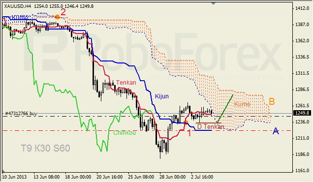 Анализ индикатора Ишимоку для GOLD на 04.07.2013