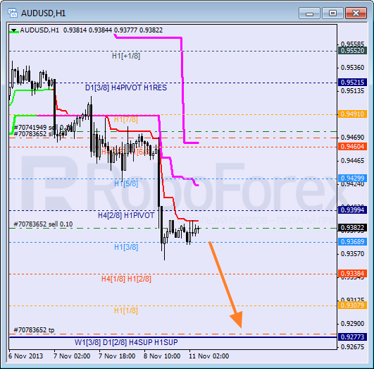 Анализ уровней Мюррея на 11 ноября 2013  AUD USD Австралийский доллар