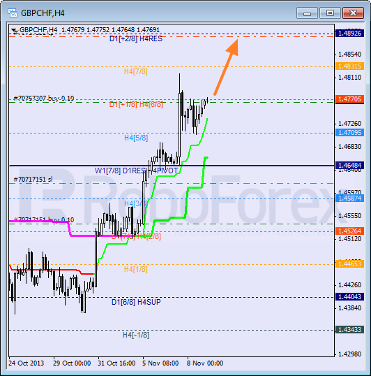 Анализ уровней Мюррея для пары GBP CHF Фунт к Швейцарскому франку на 11 ноября 2013