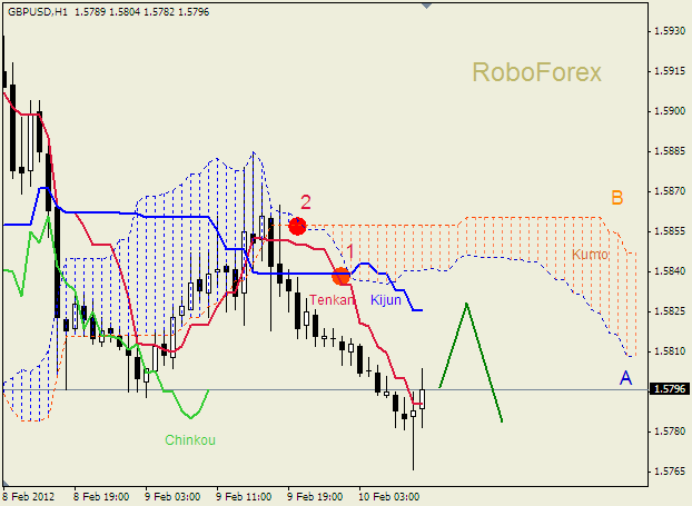 Анализ индикатора Ишимоку для пары  GBP USD  Фунт - доллар на 10 февраля 2012