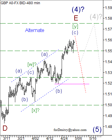 Волновой анализ пары GBP/USD на 06.05.2013