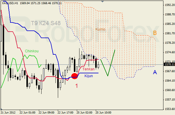 Анализ индикатора Ишимоку для  GOLD Золото на 25 июня 2012