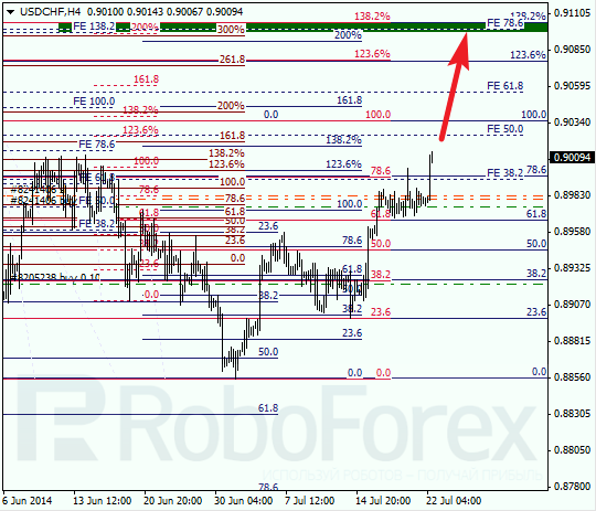 Анализ по Фибоначчи для USD/CHF Доллар франк на 22 июля 2014