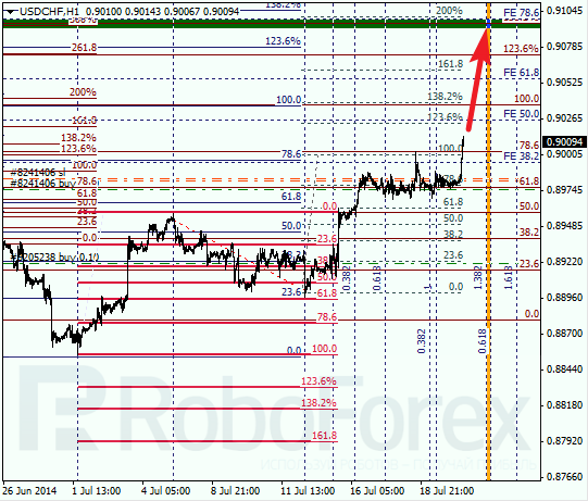 Анализ по Фибоначчи для USD/CHF Доллар франк на 22 июля 2014