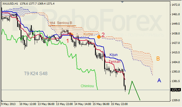 Анализ индикатора Ишимоку для GOLD на 16.05.2013