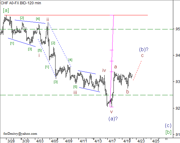 Волновой анализ пары USD/CHF на 22.04.2013