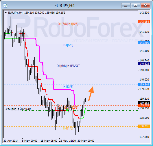 Анализ уровней Мюррея для пары  EUR JPY Евро к Иены на 3 июня 2014