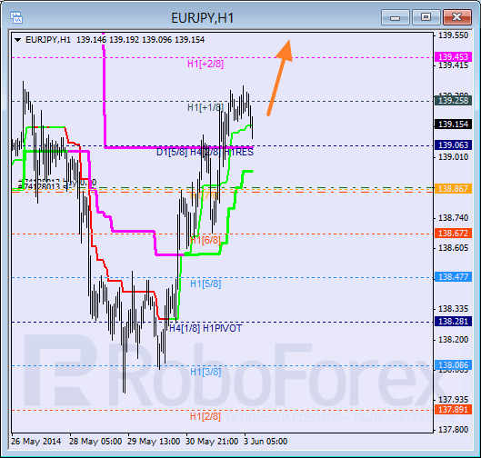 Анализ уровней Мюррея для пары  EUR JPY Евро к Иены на 3 июня 2014