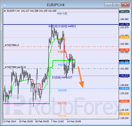Анализ уровней Мюррея для пары EUR JPY Евро к Японской иене на 19 марта 2014