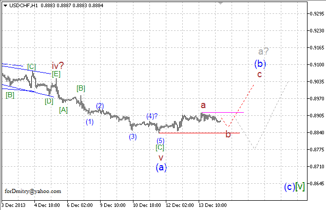 Волновой анализ EUR/USD, GBP/USD, USD/CHF и USD/JPY на 16.12.2013