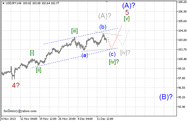 Волновой анализ EUR/USD, GBP/USD, USD/CHF и USD/JPY на 16.12.2013