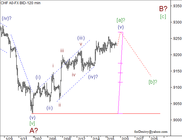 Волновой анализ пары USD/CHF на 19.02.2013