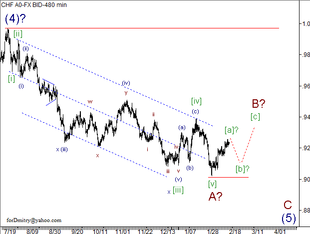 Волновой анализ пары USD/CHF на 19.02.2013
