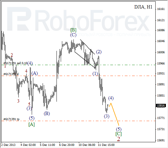 Волновой анализ на 12 декабря 2013 Индекс DJIA Доу-Джонс