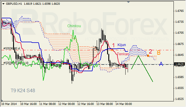 Анализ индикатора Ишимоку для GBP/USD и GOLD на 14.03.2014