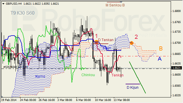 Анализ индикатора Ишимоку для GBP/USD и GOLD на 14.03.2014